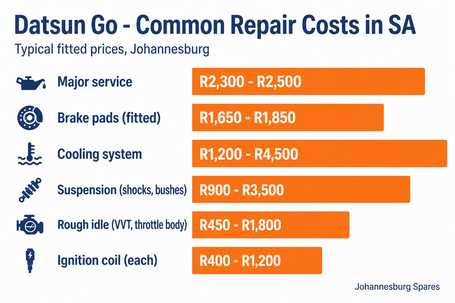 Datsun Go common problems and typical South African repair costs — ignition coil R400 to R1,200, rough idle VVT or throttle body R450 to R1,800, cooling system R1,200 to R4,500, suspension R900 to R3,500, brake pads R1,650 to R1,850, major service R2,300 to R2,500