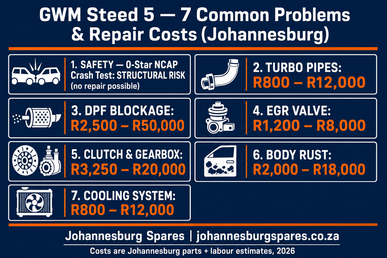 GWM Steed 5 common problems repair cost infographic — turbo pipe R800-R12,000, DPF R2,500-R50,000, clutch R3,250-R20,000, rust R2,000-R18,000, cooling R800-R12,000 in Johannesburg