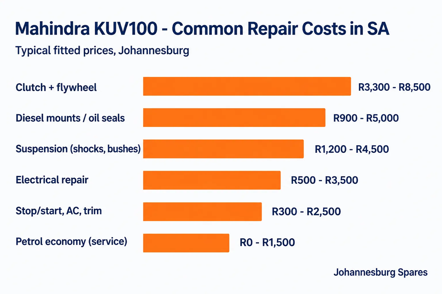Mahindra KUV100 common problems and typical South African repair costs — clutch R3,300 to R8,500, suspension R1,200 to R4,500, electrical R500 to R3,500