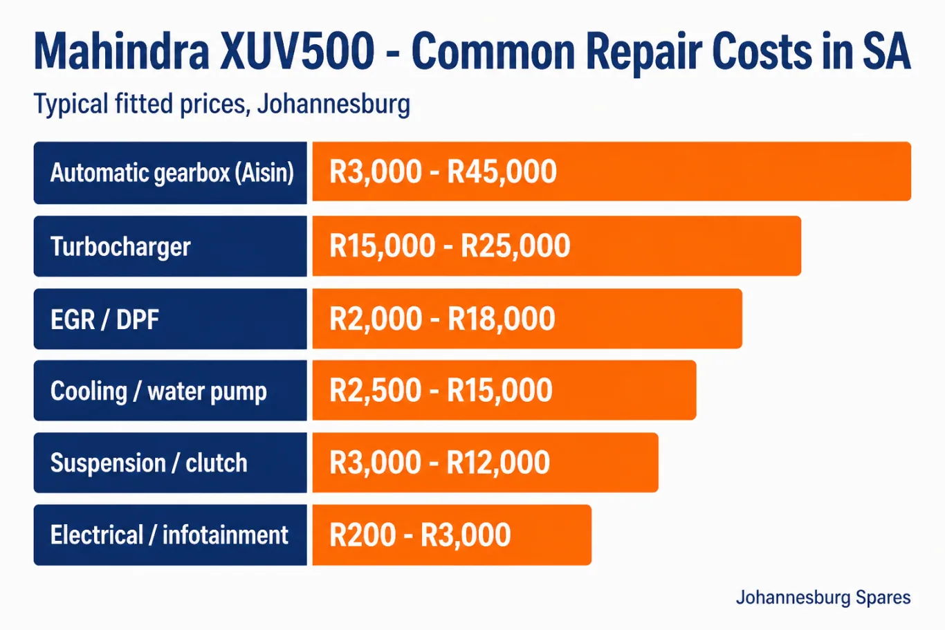 Mahindra XUV500 common problems and typical South African repair costs — cooling and water pump R2,500 to R15,000, turbocharger R15,000 to R25,000, EGR and DPF R2,000 to R18,000, automatic gearbox R3,000 to R45,000, electrical R200 to R3,000, suspension and clutch R3,000 to R12,000