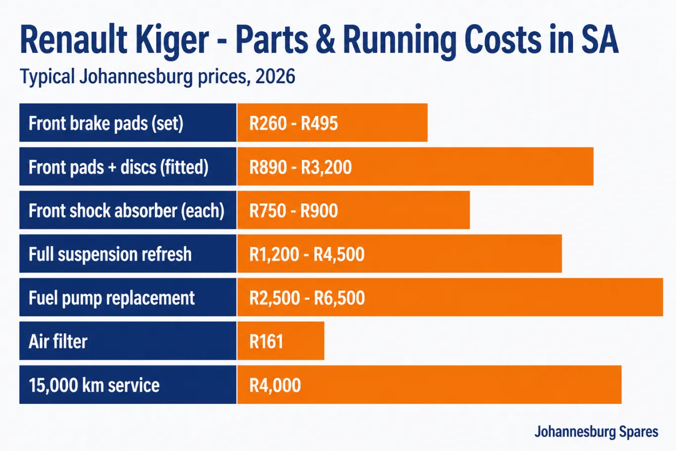 Renault Kiger parts and running costs in South Africa — front brake pads R260 to R495, front shock R750 to R900, fuel pump R2,500 to R6,500, 15,000 km service about R4,000
