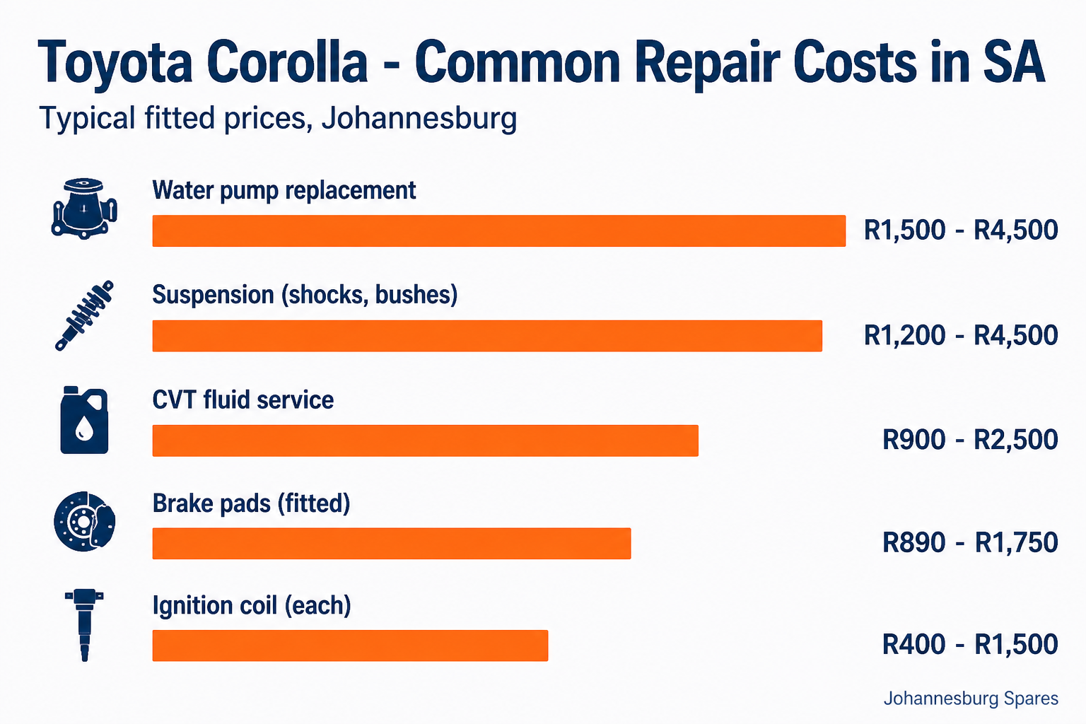 Toyota Corolla common problems and typical South African repair costs — water pump R1,500 to R4,500, CVT fluid service R900 to R2,500, ignition coil R400 to R1,500, suspension R1,200 to R4,500, brake pads R890 to R1,750